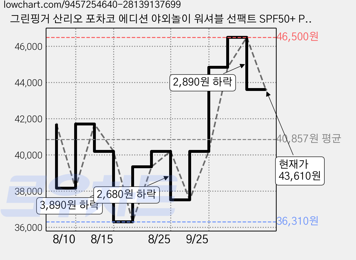 그린핑거 산리오 포차코 에디션 야외놀이 워셔블 선팩트 SPF50+ PA++++, 3개, 15g 가격 변동 차트, 현재가 43,610원, 관측 최저가 36,310원
