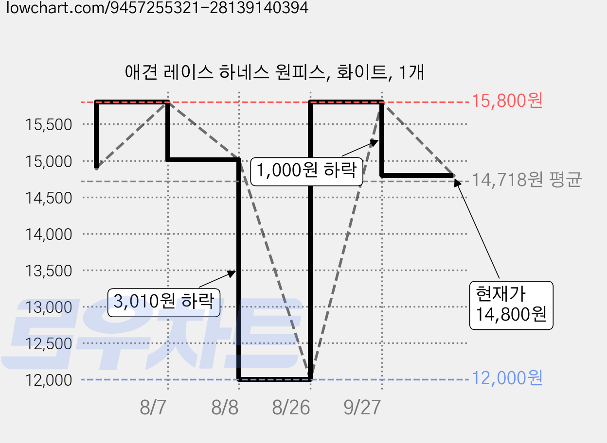 애견 레이스 하네스 원피스, 화이트, 1개 가격 변동 차트, 현재가 14,800원, 관측 최저가 12,000원