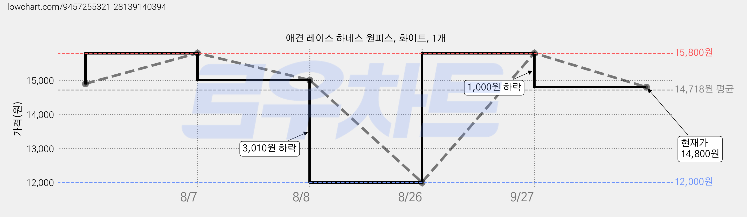 애견 레이스 하네스 원피스, 화이트, 1개 가격 변동 차트, 현재가 14,800원, 관측 최저가 12,000원