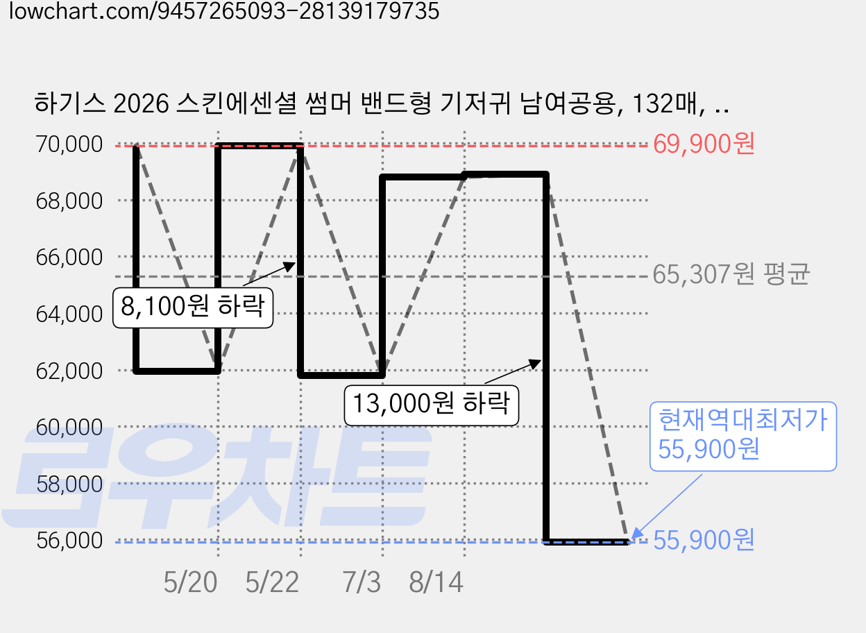 하기스 2026 스킨에센셜 썸머 밴드형 기저귀 남여공용, 132매, 1단계 가격 변동 차트, 현재가 55,900원, 역대최저가