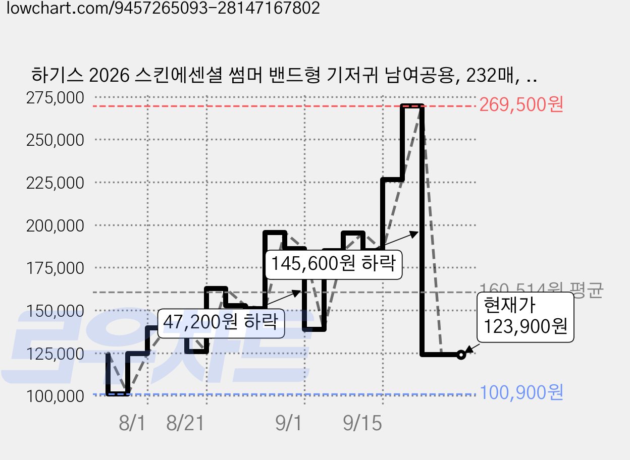 하기스 2026 스킨에센셜 썸머 밴드형 기저귀 남여공용, 232매, 2단계 가격 변동 차트, 현재가 123,900원, 관측 최저가 100,900원