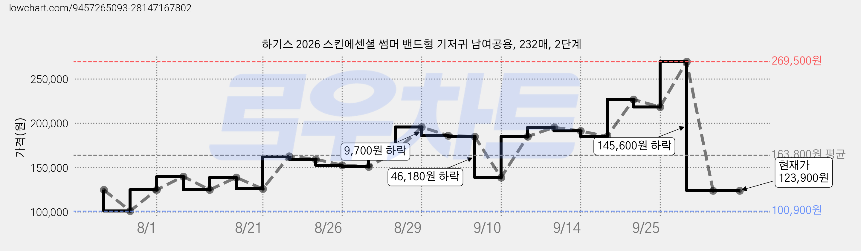 하기스 2026 스킨에센셜 썸머 밴드형 기저귀 남여공용, 232매, 2단계 가격 변동 차트, 현재가 123,900원, 관측 최저가 100,900원