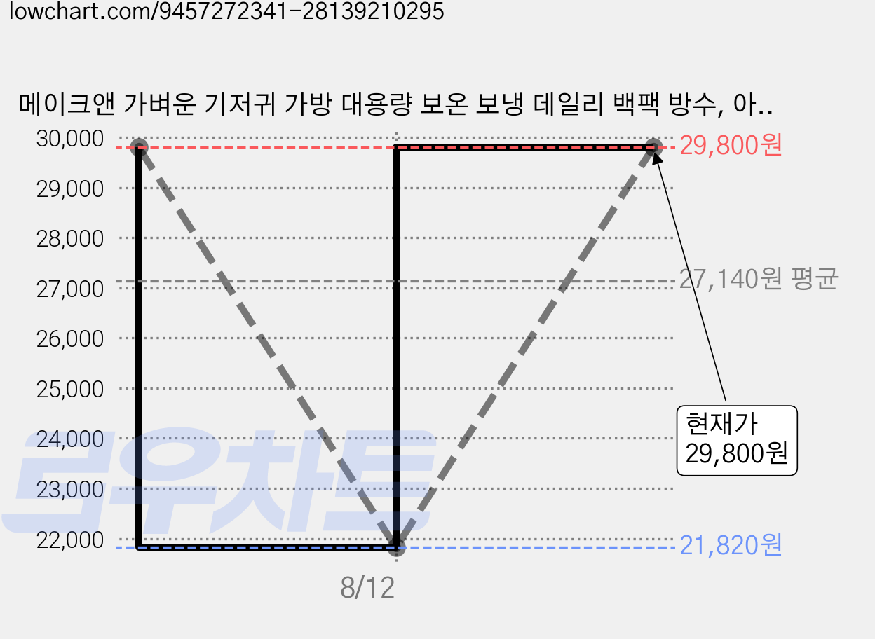 메이크앤 가벼운 기저귀 가방 대용량 보온 보냉 데일리 백팩 방수, 아이보리 가격 변동 차트, 현재가 29,800원, 관측 최저가 21,820원