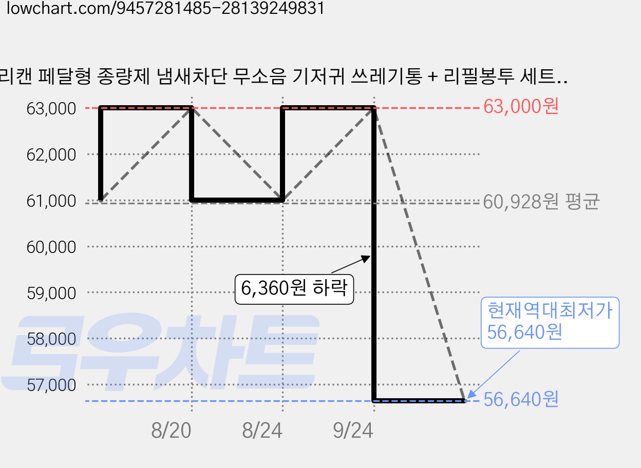 리캔 페달형 종량제 냄새차단 무소음 기저귀 쓰레기통 + 리필봉투 세트, 화이트, 27L 가격 변동 차트, 현재가 56,640원, 역대최저가