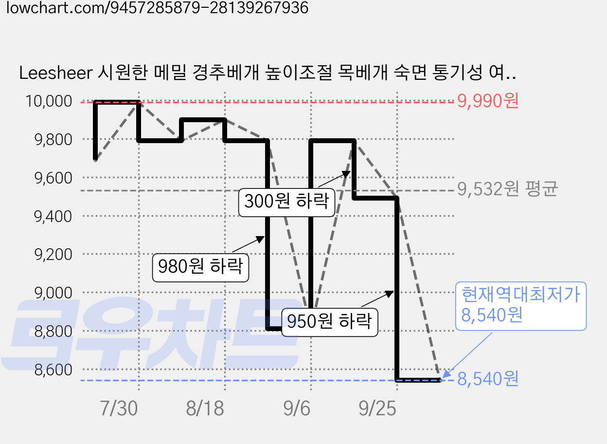 Leesheer 시원한 메밀 경추베개 높이조절 목베개 숙면 통기성 여름용, 1개, 그레이 가격 변동 차트, 현재가 8,540원, 역대최저가