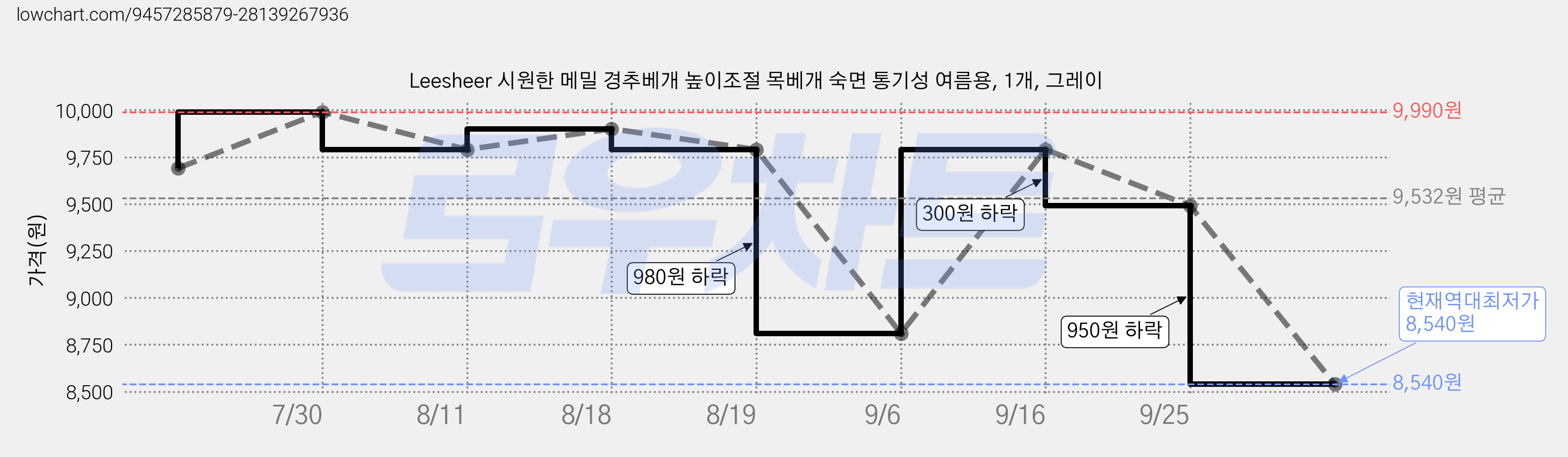 Leesheer 시원한 메밀 경추베개 높이조절 목베개 숙면 통기성 여름용, 1개, 그레이 가격 변동 차트, 현재가 8,540원, 역대최저가