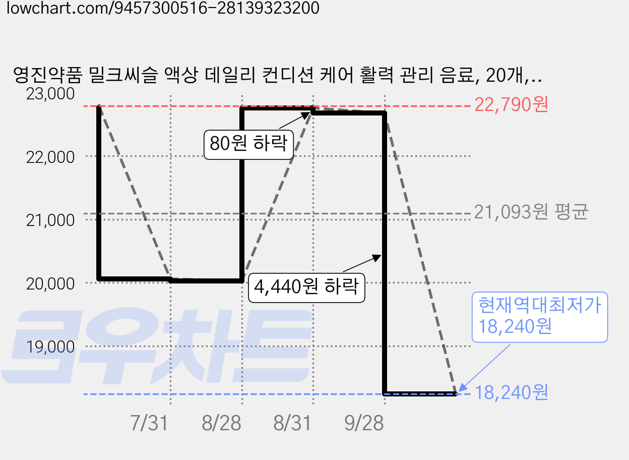 영진약품 밀크씨슬 액상 데일리 컨디션 케어 활력 관리 음료, 20개, 100ml 가격 변동 차트, 현재가 18,240원, 역대최저가