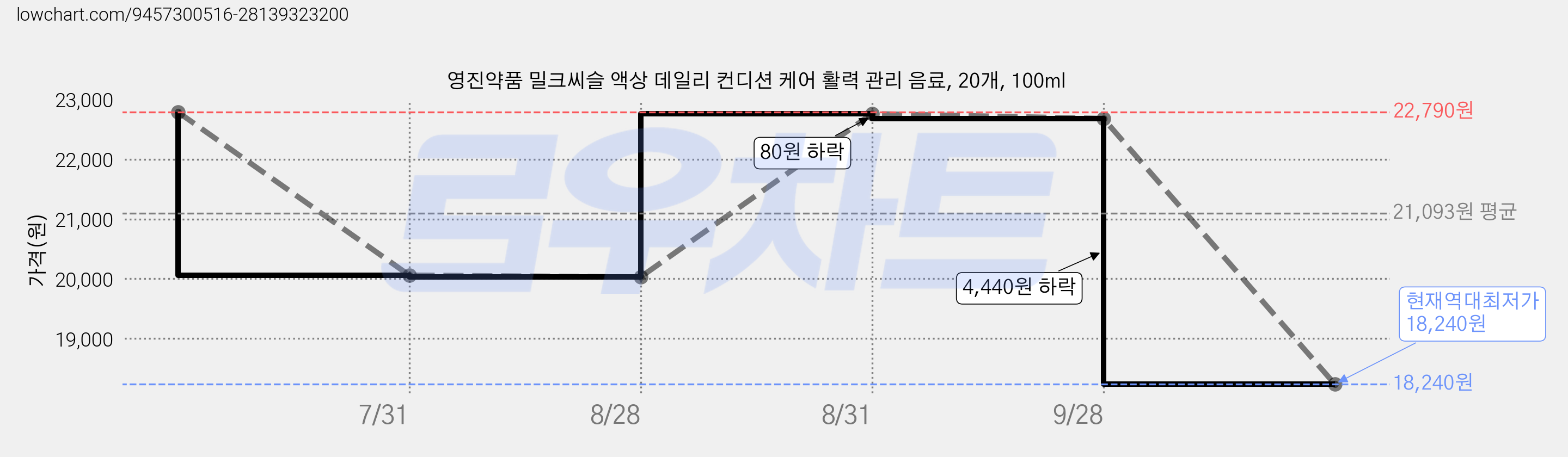영진약품 밀크씨슬 액상 데일리 컨디션 케어 활력 관리 음료, 20개, 100ml 가격 변동 차트, 현재가 18,240원, 역대최저가
