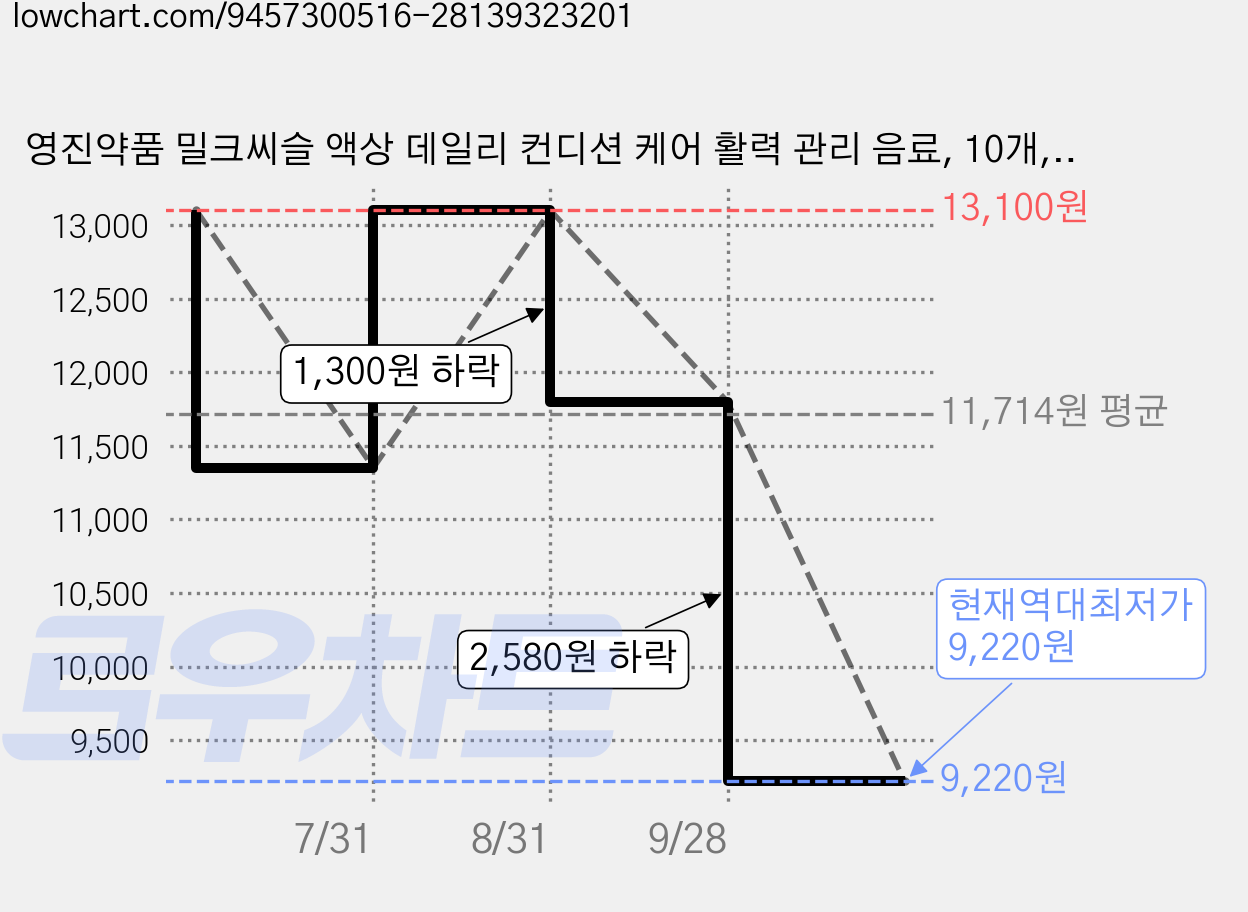 영진약품 밀크씨슬 액상 데일리 컨디션 케어 활력 관리 음료, 10개, 100ml 가격 변동 차트, 현재가 9,220원, 역대최저가