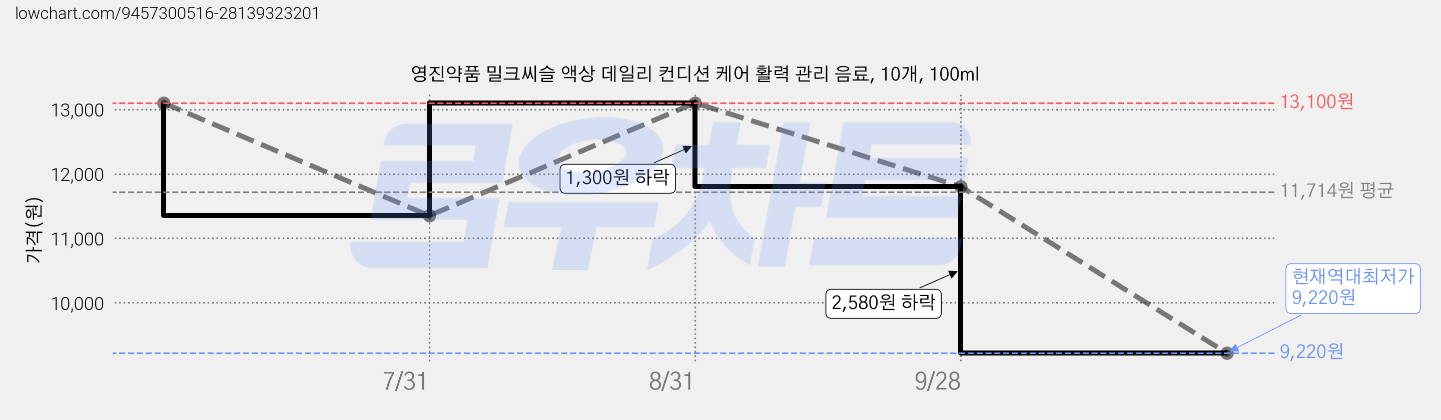 영진약품 밀크씨슬 액상 데일리 컨디션 케어 활력 관리 음료, 10개, 100ml 가격 변동 차트, 현재가 9,220원, 역대최저가