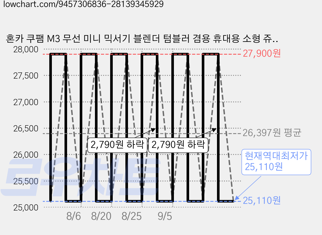 혼카 쿠팸 M3 무선 미니 믹서기 블렌더 텀블러 겸용 휴대용 소형 쥬서기 과일 야채 쥬스 이유식 메이커 제조기 실리콘 친환경 리유저블 스탠리 빨대 포함, 03 Cufam 가격 변동 차트, 현재가 25,110원, 역대최저가