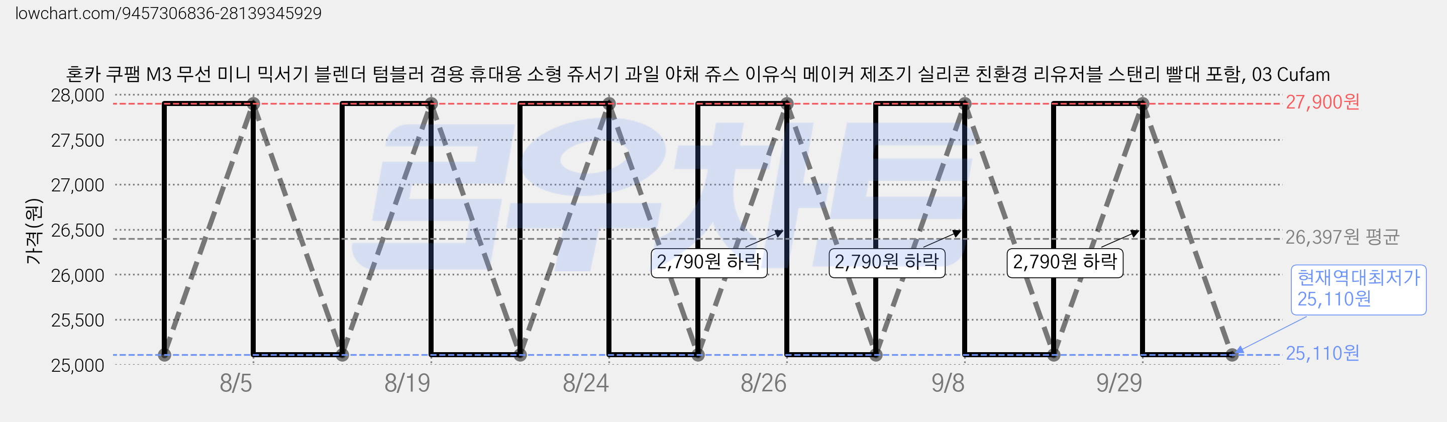 혼카 쿠팸 M3 무선 미니 믹서기 블렌더 텀블러 겸용 휴대용 소형 쥬서기 과일 야채 쥬스 이유식 메이커 제조기 실리콘 친환경 리유저블 스탠리 빨대 포함, 03 Cufam 가격 변동 차트, 현재가 25,110원, 역대최저가