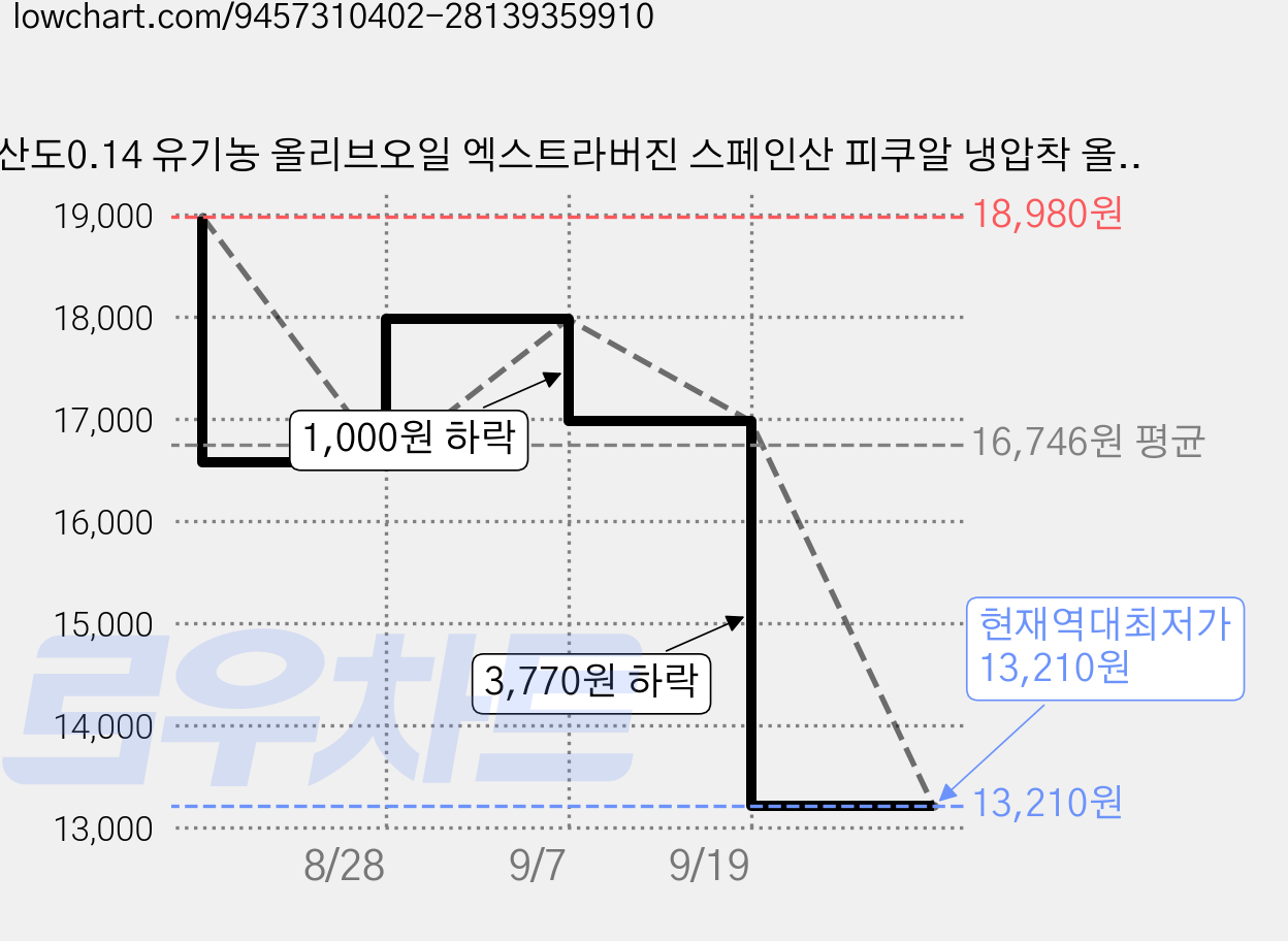 산도0.14 유기농 올리브오일 엑스트라버진 스페인산 피쿠알 냉압착 올리브유, 1개, 500ml 가격 변동 차트, 현재가 13,210원, 역대최저가