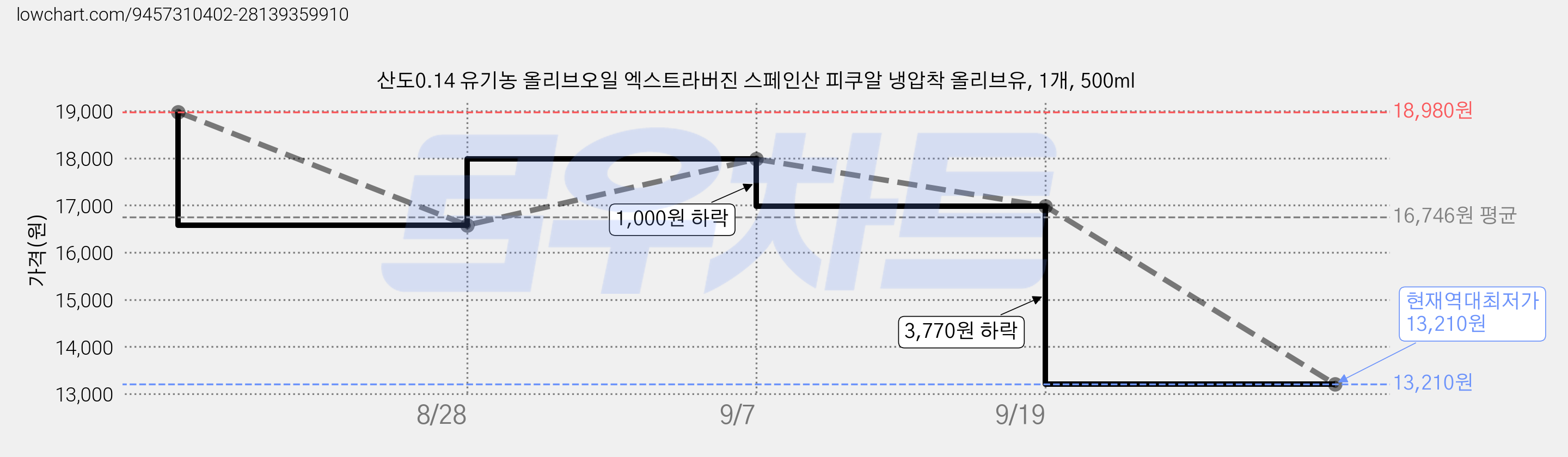 산도0.14 유기농 올리브오일 엑스트라버진 스페인산 피쿠알 냉압착 올리브유, 1개, 500ml 가격 변동 차트, 현재가 13,210원, 역대최저가