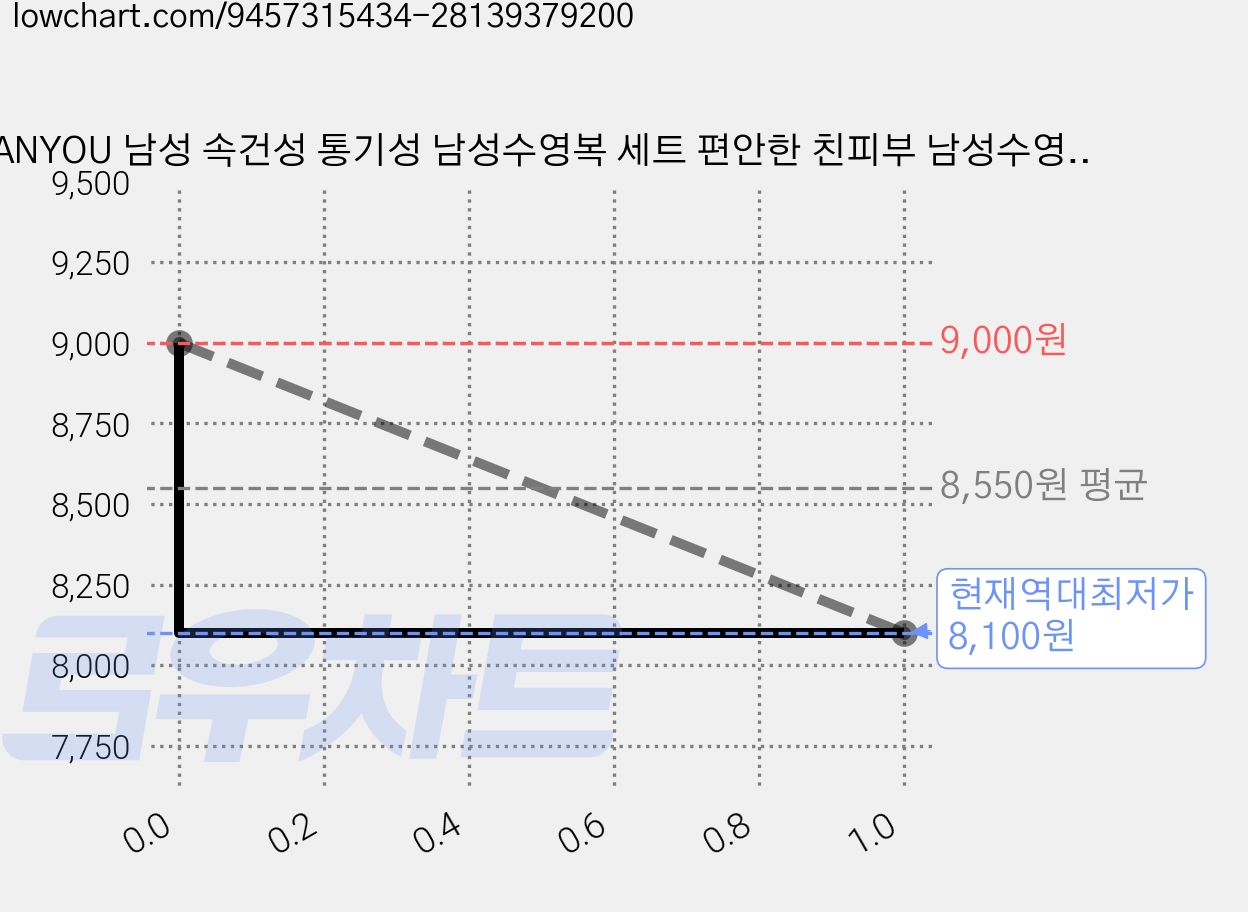 ANYOU 남성 속건성 통기성 남성수영복 세트 편안한 친피부 남성수영복 세트 가격 변동 차트, 현재가 8,100원, 역대최저가