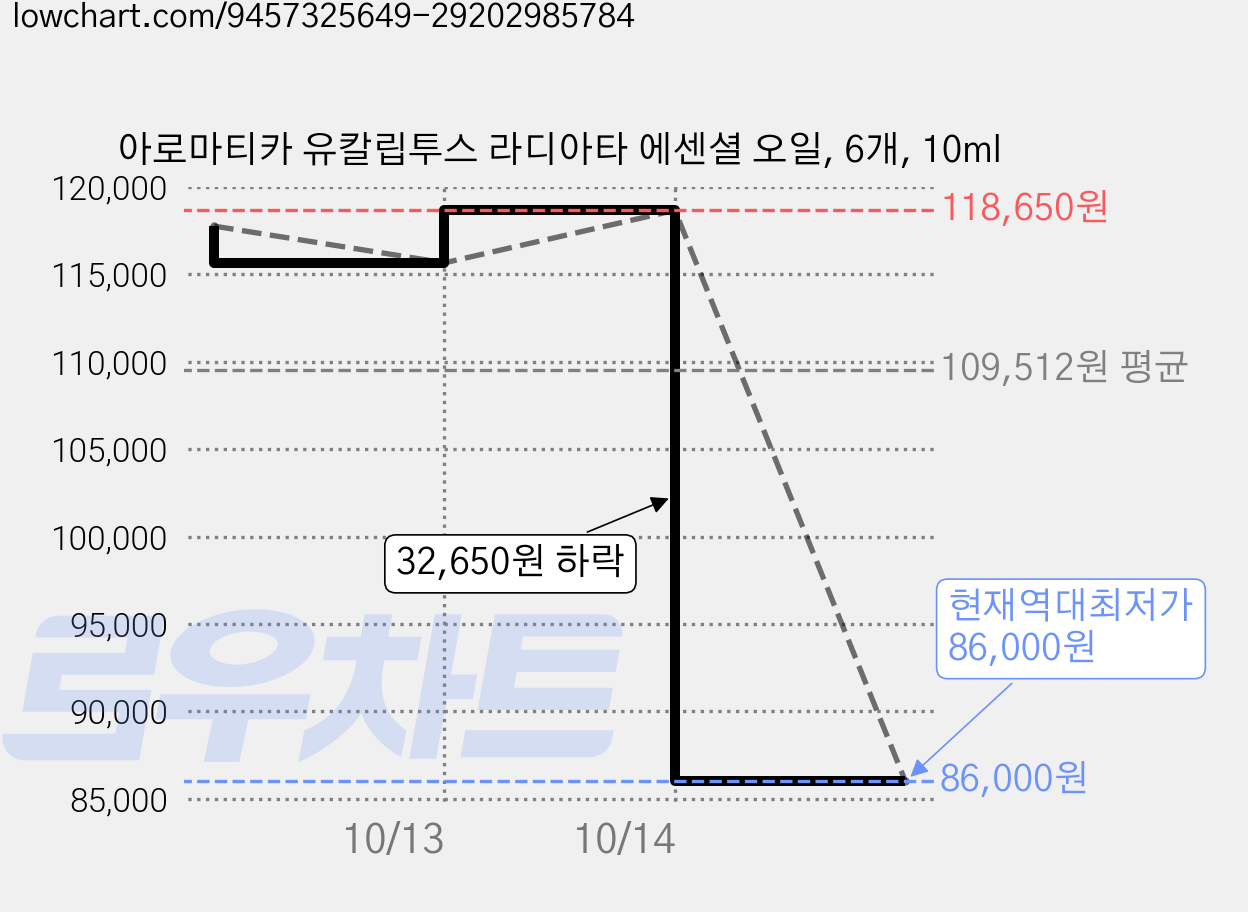 아로마티카 유칼립투스 라디아타 에센셜 오일, 6개, 10ml 가격 변동 차트, 현재가 86,000원, 역대최저가