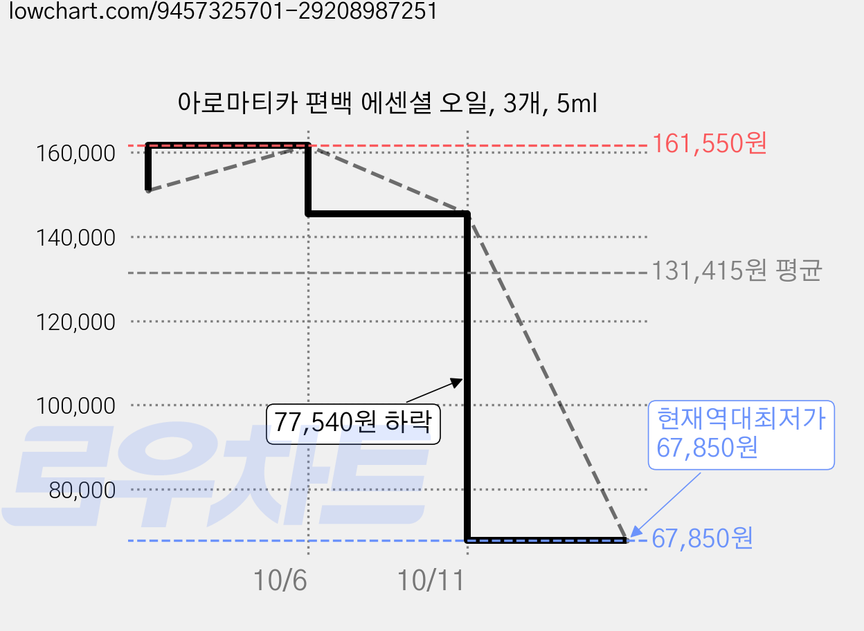 아로마티카 편백 에센셜 오일, 3개, 5ml 가격 변동 차트, 현재가 67,850원, 역대최저가