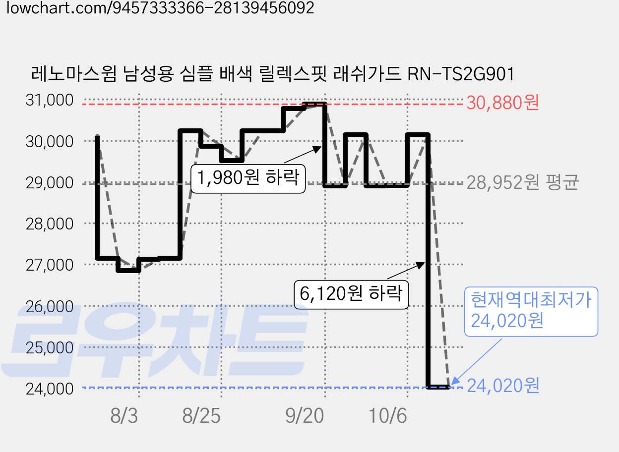 레노마스윔 남성용 심플 배색 릴렉스핏 래쉬가드 RN-TS2G901 가격 변동 차트, 현재가 24,020원, 역대최저가