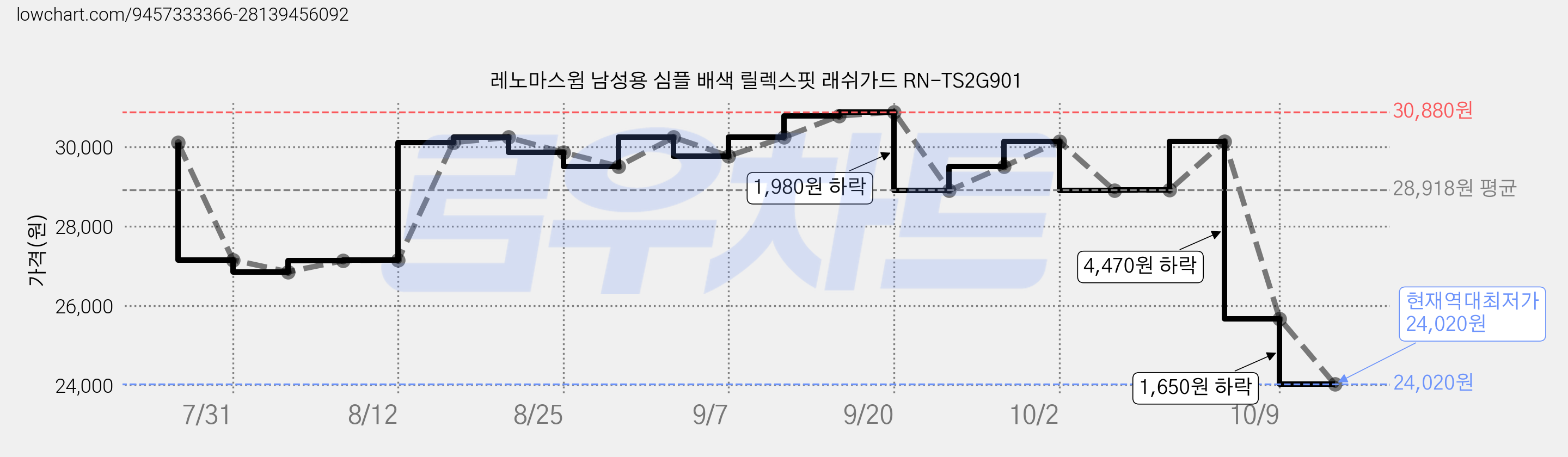 레노마스윔 남성용 심플 배색 릴렉스핏 래쉬가드 RN-TS2G901 가격 변동 차트, 현재가 24,020원, 역대최저가