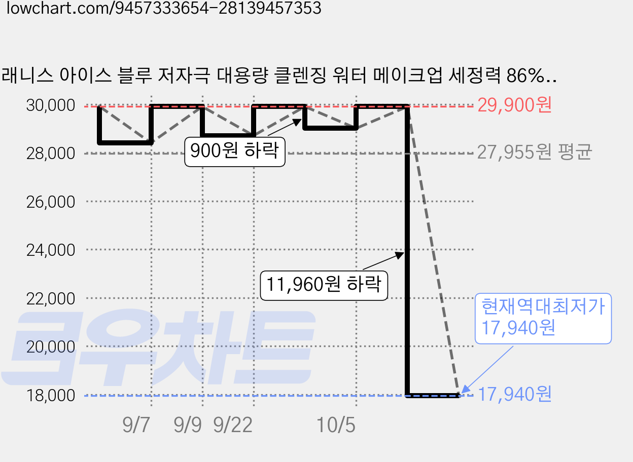 래니스 아이스 블루 저자극 대용량 클렌징 워터 메이크업 세정력 86%, 2개, 500ml 가격 변동 차트, 현재가 17,940원, 역대최저가