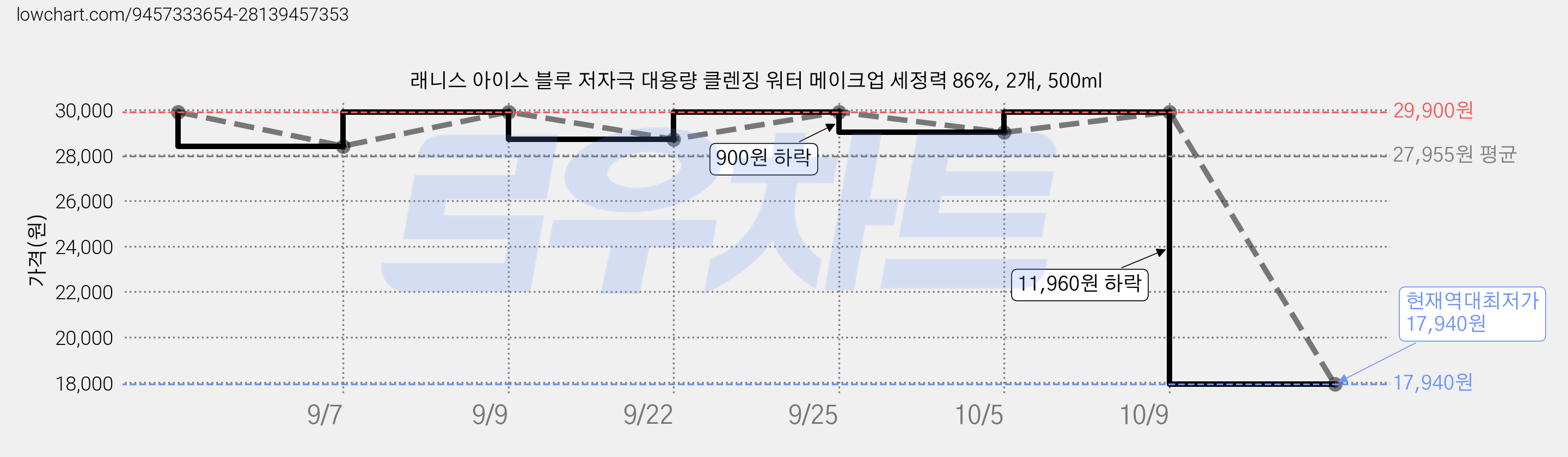 래니스 아이스 블루 저자극 대용량 클렌징 워터 메이크업 세정력 86%, 2개, 500ml 가격 변동 차트, 현재가 17,940원, 역대최저가