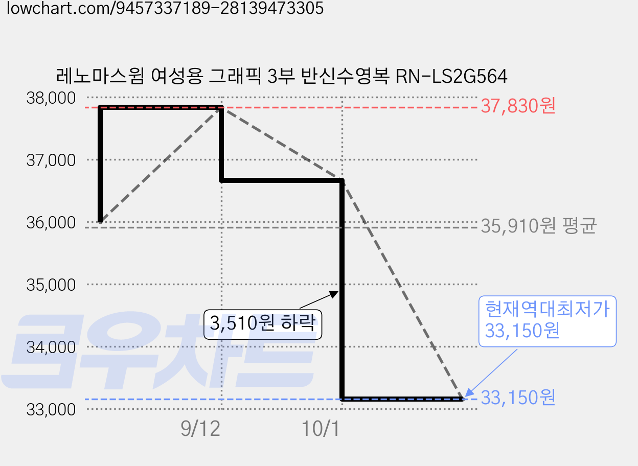 레노마스윔 여성용 그래픽 3부 반신수영복 RN-LS2G564 가격 변동 차트, 현재가 33,150원, 역대최저가