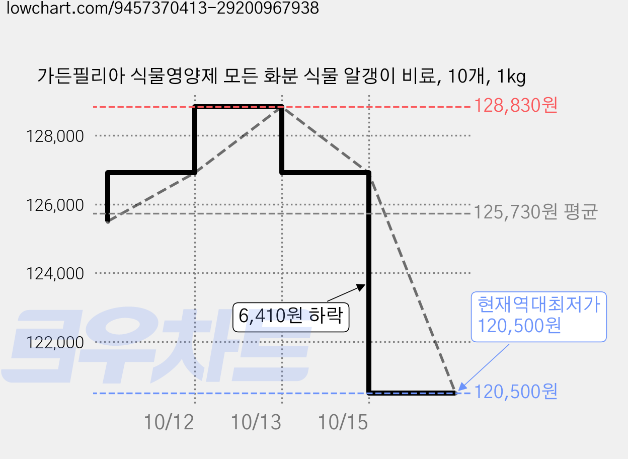 가든필리아 식물영양제 모든 화분 식물 알갱이 비료, 10개, 1kg 가격 변동 차트, 현재가 120,500원, 역대최저가