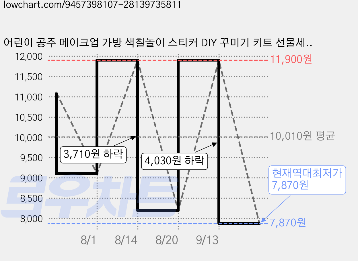 어린이 공주 메이크업 가방 색칠놀이 스티커 DIY 꾸미기 키트 선물세트, 1개, 클래식 공주 가격 변동 차트, 현재가 7,870원, 역대최저가
