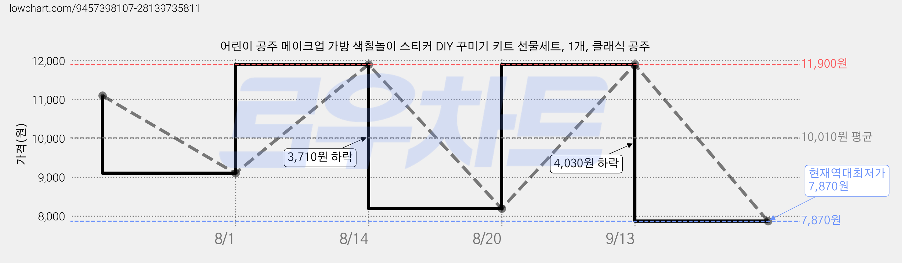 어린이 공주 메이크업 가방 색칠놀이 스티커 DIY 꾸미기 키트 선물세트, 1개, 클래식 공주 가격 변동 차트, 현재가 7,870원, 역대최저가