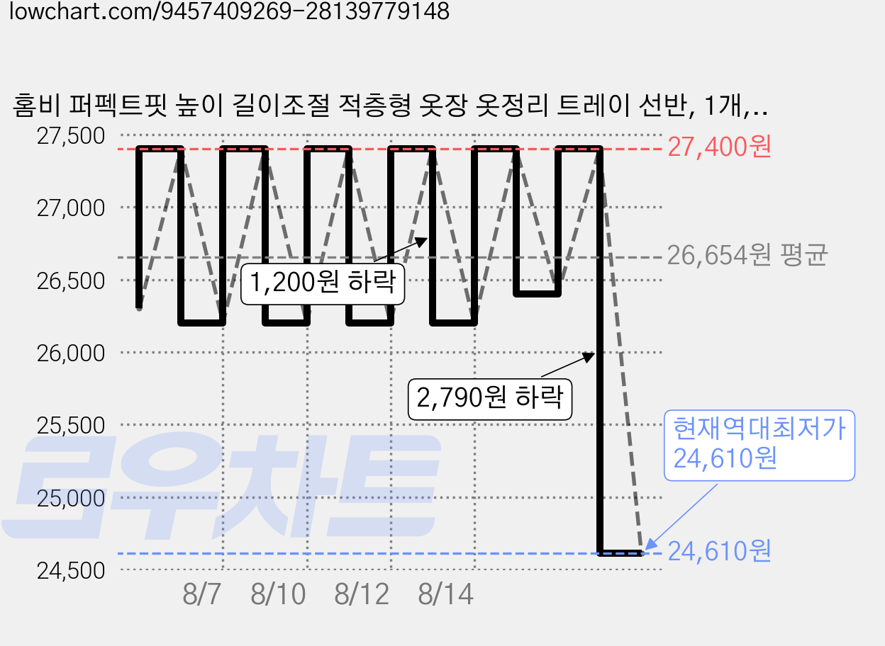 홈비 퍼펙트핏 높이 길이조절 적층형 옷장 옷정리 트레이 선반, 1개, 화이트 가격 변동 차트, 현재가 24,610원, 역대최저가