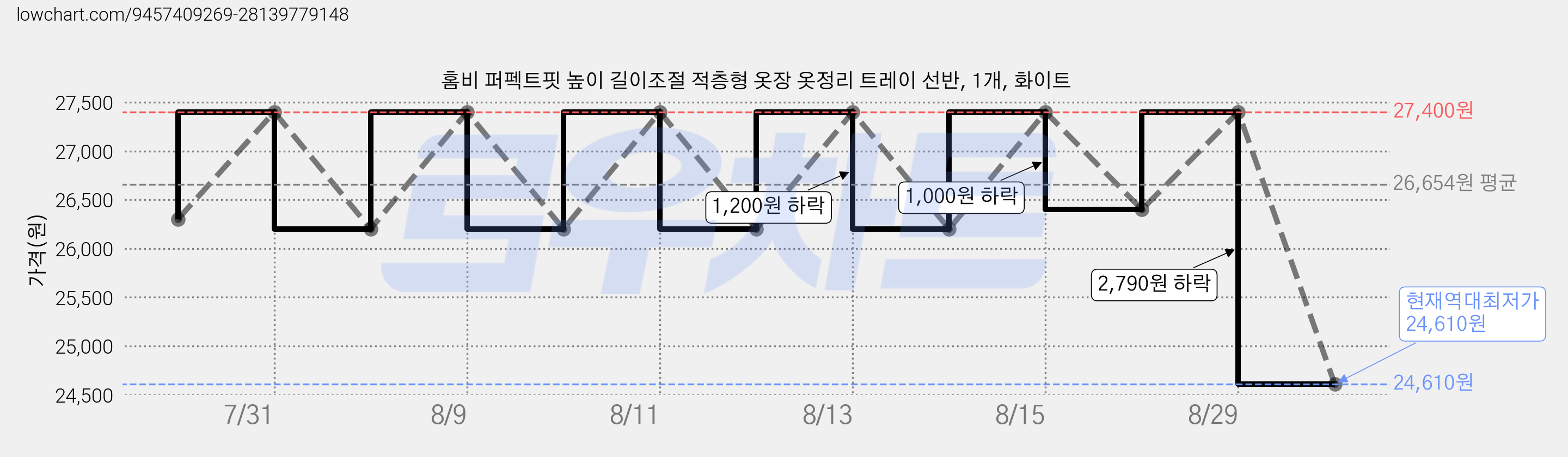 홈비 퍼펙트핏 높이 길이조절 적층형 옷장 옷정리 트레이 선반, 1개, 화이트 가격 변동 차트, 현재가 24,610원, 역대최저가