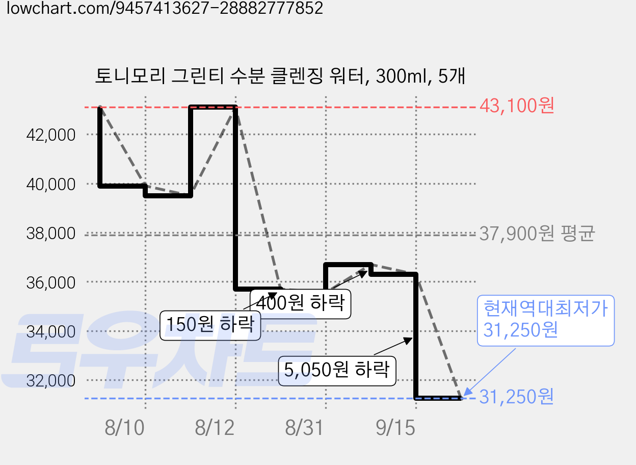 토니모리 그린티 수분 클렌징 워터, 300ml, 5개 가격 변동 차트, 현재가 31,250원, 역대최저가
