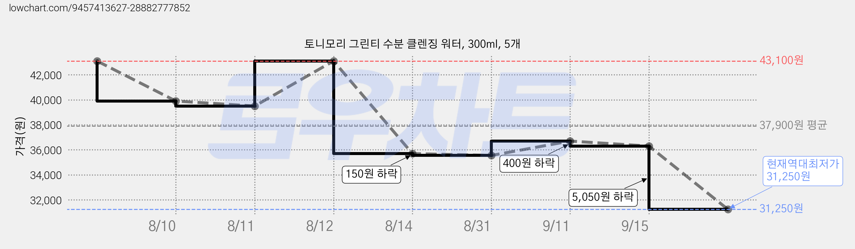토니모리 그린티 수분 클렌징 워터, 300ml, 5개 가격 변동 차트, 현재가 31,250원, 역대최저가