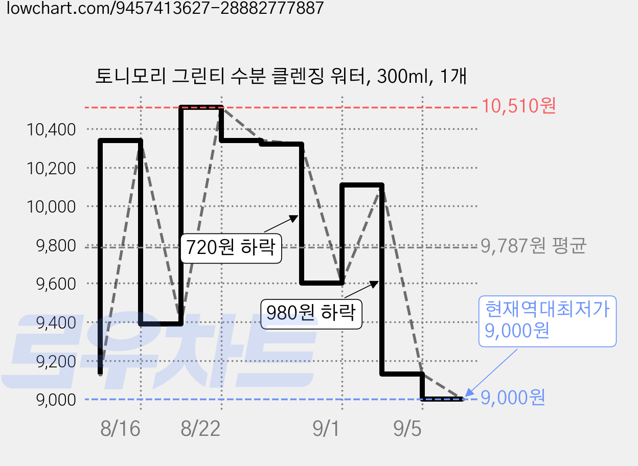 토니모리 그린티 수분 클렌징 워터, 300ml, 1개 가격 변동 차트, 현재가 9,000원, 역대최저가