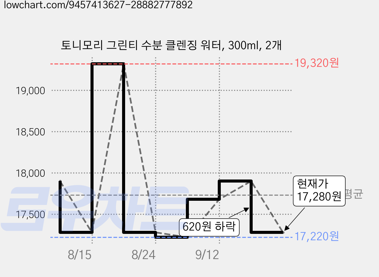 토니모리 그린티 수분 클렌징 워터, 300ml, 2개 가격 변동 차트, 현재가 17,280원, 관측 최저가 17,220원