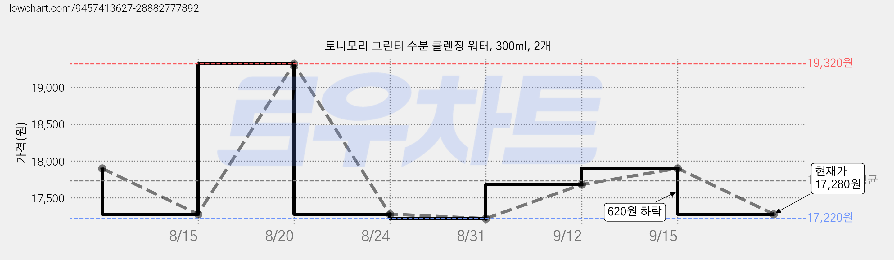 토니모리 그린티 수분 클렌징 워터, 300ml, 2개 가격 변동 차트, 현재가 17,280원, 관측 최저가 17,220원