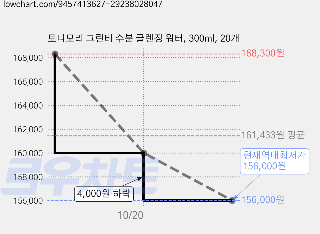 토니모리 그린티 수분 클렌징 워터, 300ml, 20개 가격 변동 차트, 현재가 156,000원, 역대최저가