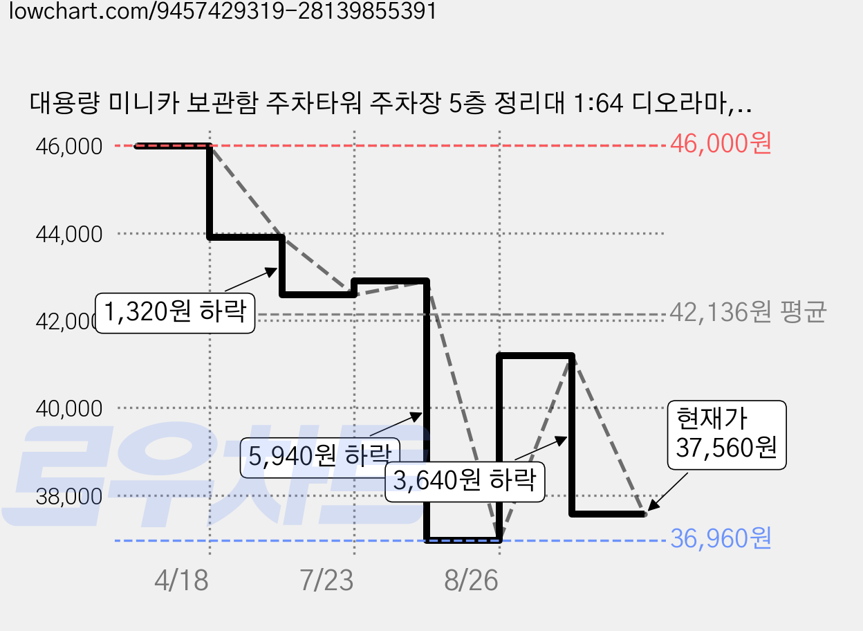대용량 미니카 보관함 주차타워 주차장 5층 정리대 1:64 디오라마, 1개 가격 변동 차트, 현재가 37,560원, 관측 최저가 36,960원