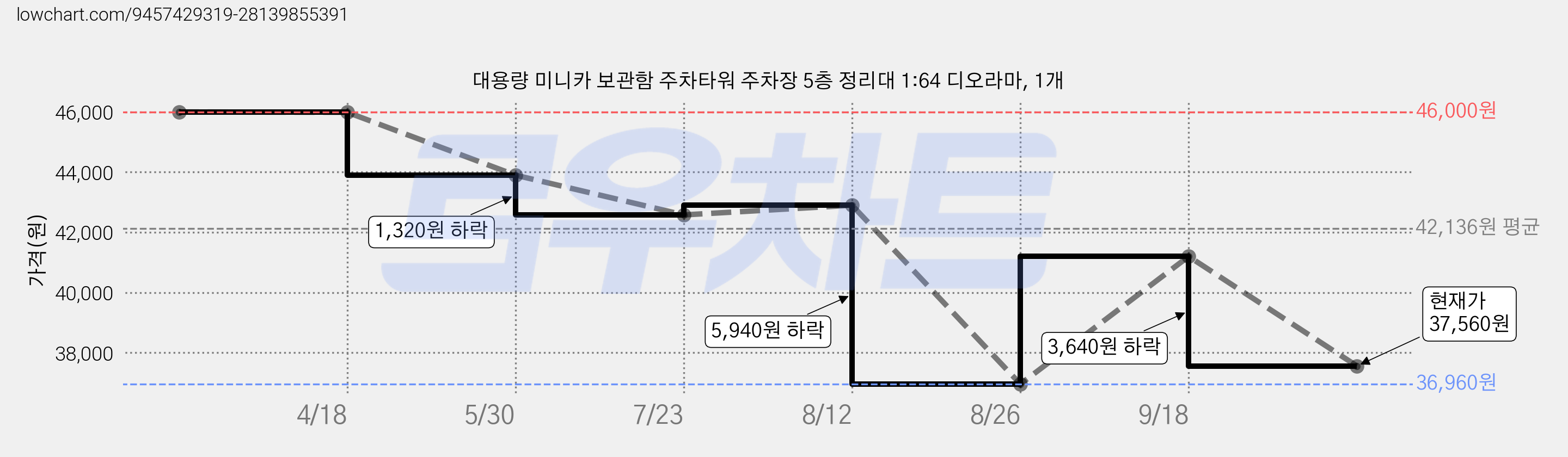 대용량 미니카 보관함 주차타워 주차장 5층 정리대 1:64 디오라마, 1개 가격 변동 차트, 현재가 37,560원, 관측 최저가 36,960원