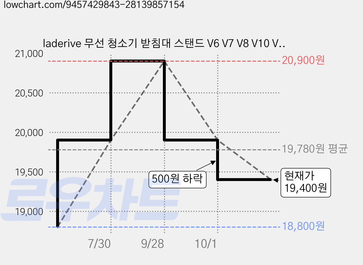 laderive 무선 청소기 받침대 스탠드 V6 V7 V8 V10 V11 V12 V15다이슨 전 제품 라인업 및 기타 브랜드 호환 가능 거치대, 1개, 검은색 범용 가격 변동 차트, 현재가 19,400원, 관측 최저가 18,800원