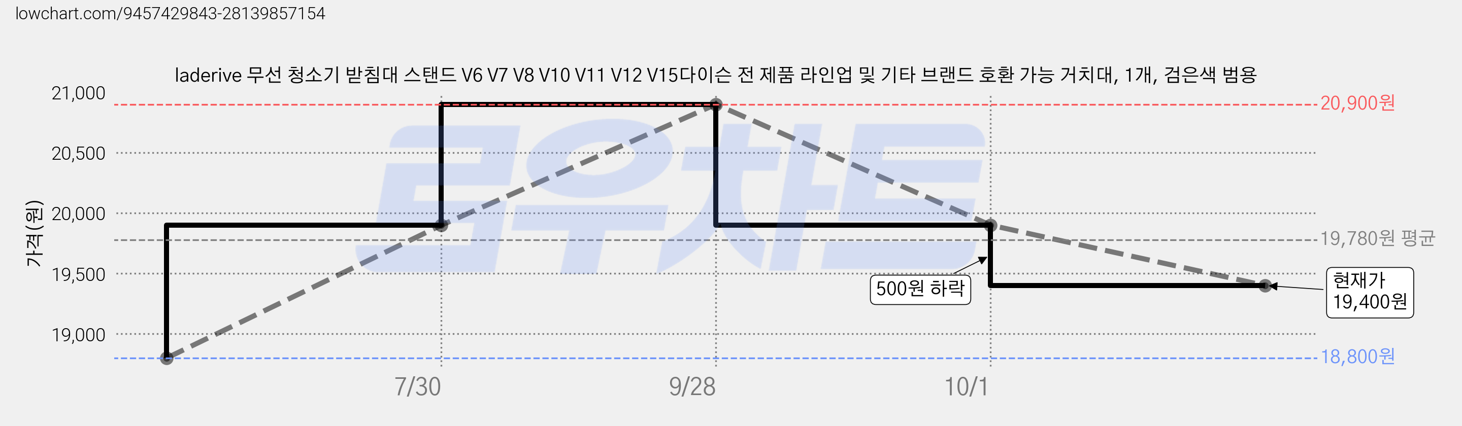 laderive 무선 청소기 받침대 스탠드 V6 V7 V8 V10 V11 V12 V15다이슨 전 제품 라인업 및 기타 브랜드 호환 가능 거치대, 1개, 검은색 범용 가격 변동 차트, 현재가 19,400원, 관측 최저가 18,800원