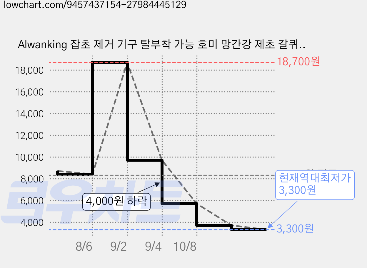 Alwanking 잡초 제거 기구 탈부착 가능 호미 망간강 제초 갈퀴, 6발, 1개 가격 변동 차트, 현재가 3,300원, 역대최저가