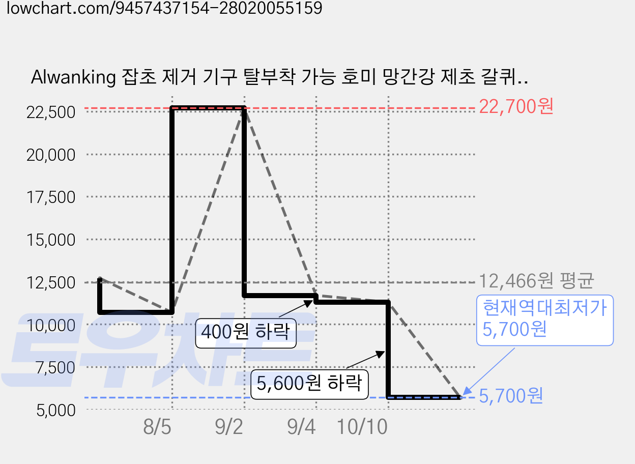 Alwanking 잡초 제거 기구 탈부착 가능 호미 망간강 제초 갈퀴, 6발, 2개 가격 변동 차트, 현재가 5,700원, 역대최저가
