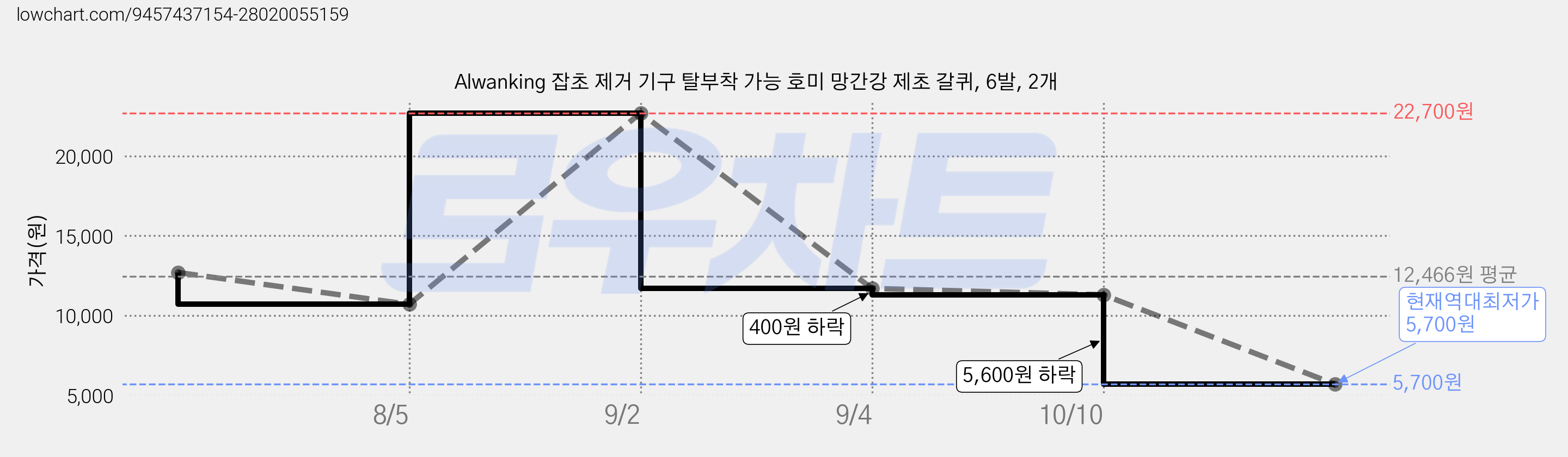 Alwanking 잡초 제거 기구 탈부착 가능 호미 망간강 제초 갈퀴, 6발, 2개 가격 변동 차트, 현재가 5,700원, 역대최저가