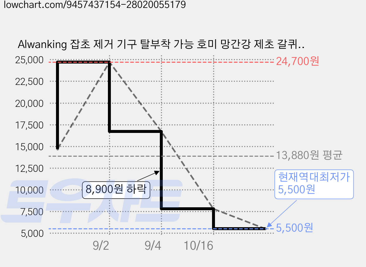 Alwanking 잡초 제거 기구 탈부착 가능 호미 망간강 제초 갈퀴, 6발, 3개 가격 변동 차트, 현재가 5,500원, 역대최저가