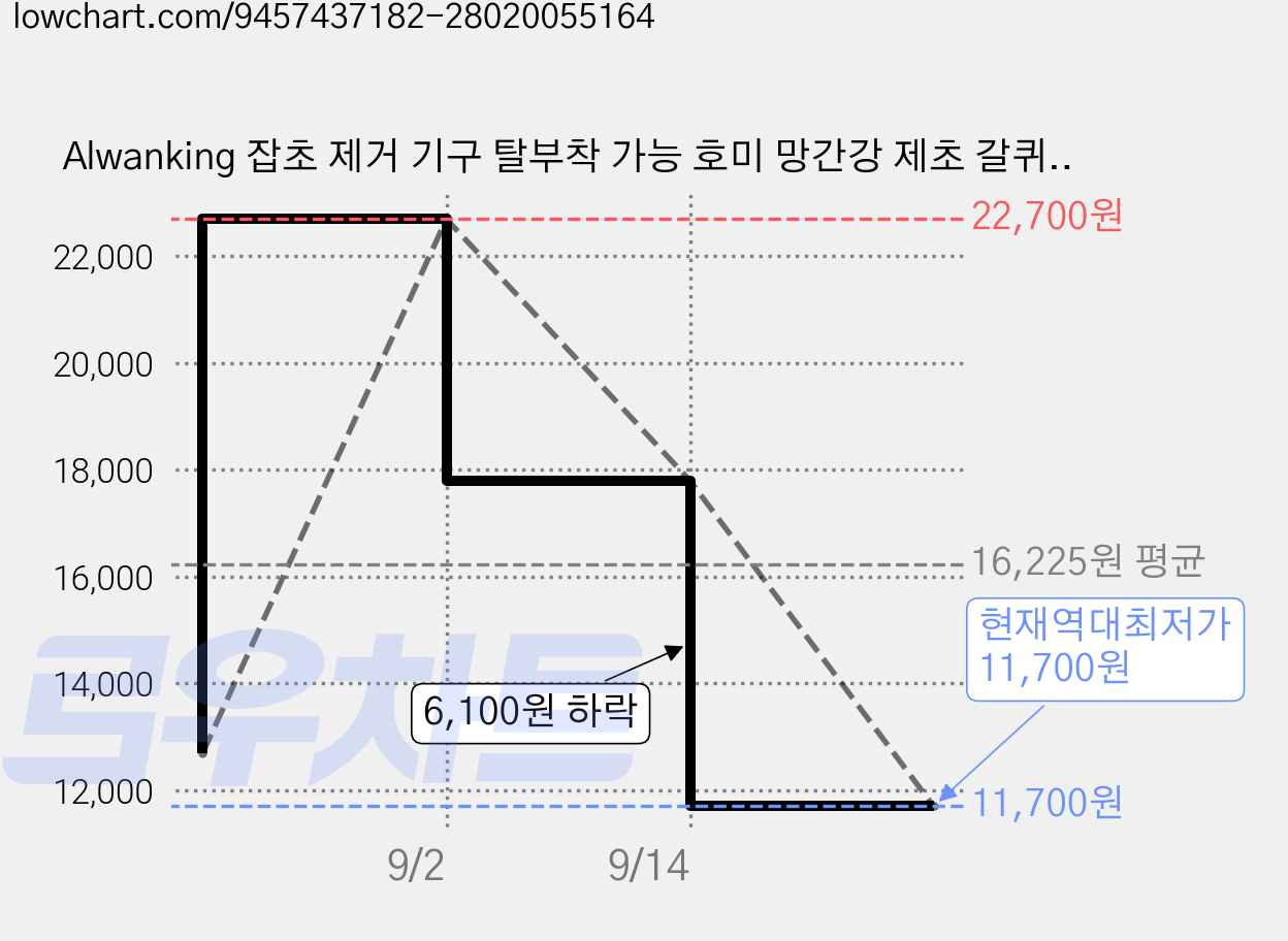 Alwanking 잡초 제거 기구 탈부착 가능 호미 망간강 제초 갈퀴, 5발, 2개 가격 변동 차트, 현재가 11,700원, 역대최저가