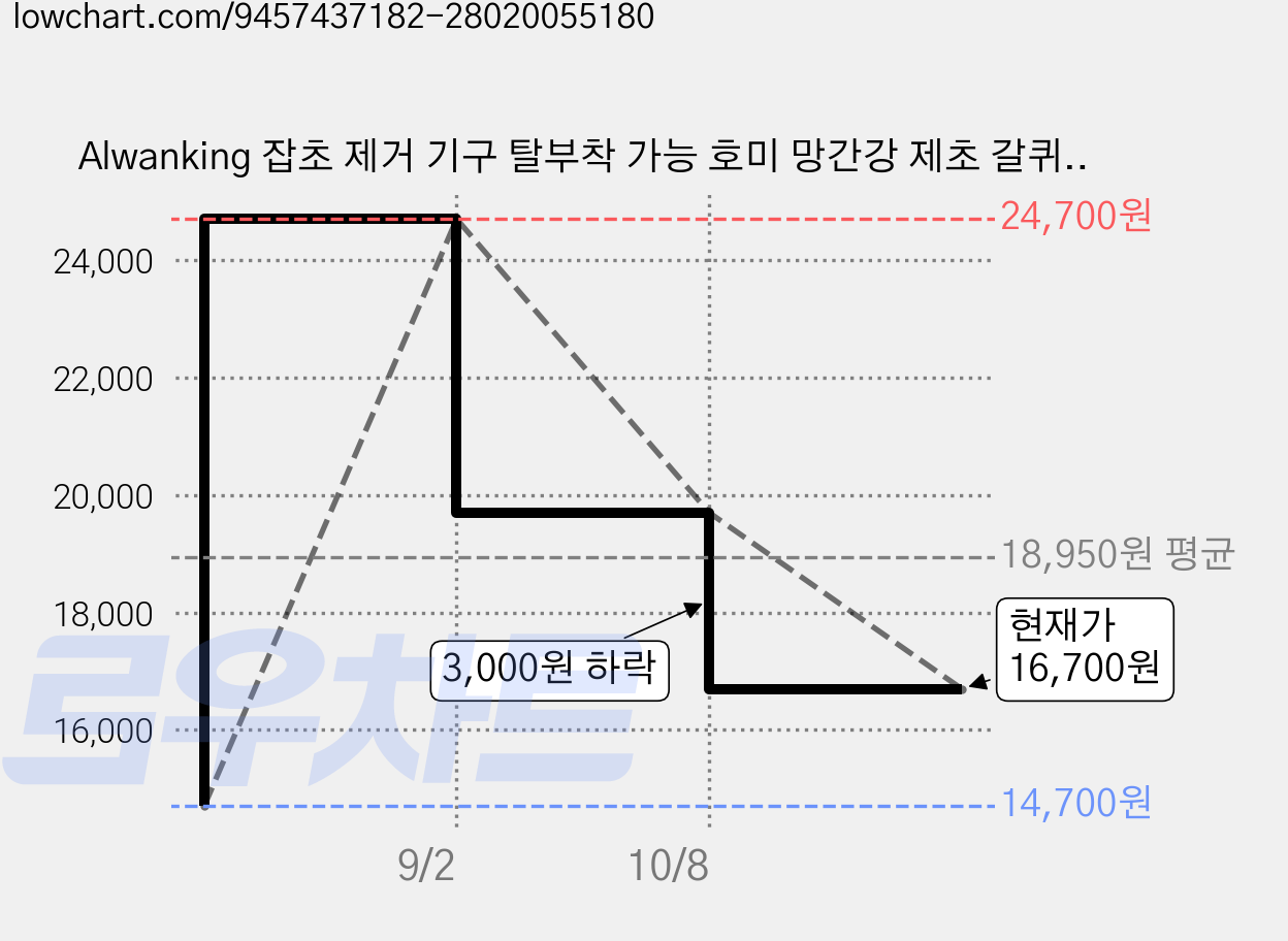 Alwanking 잡초 제거 기구 탈부착 가능 호미 망간강 제초 갈퀴, 5발, 3개 가격 변동 차트, 현재가 16,700원, 관측 최저가 14,700원