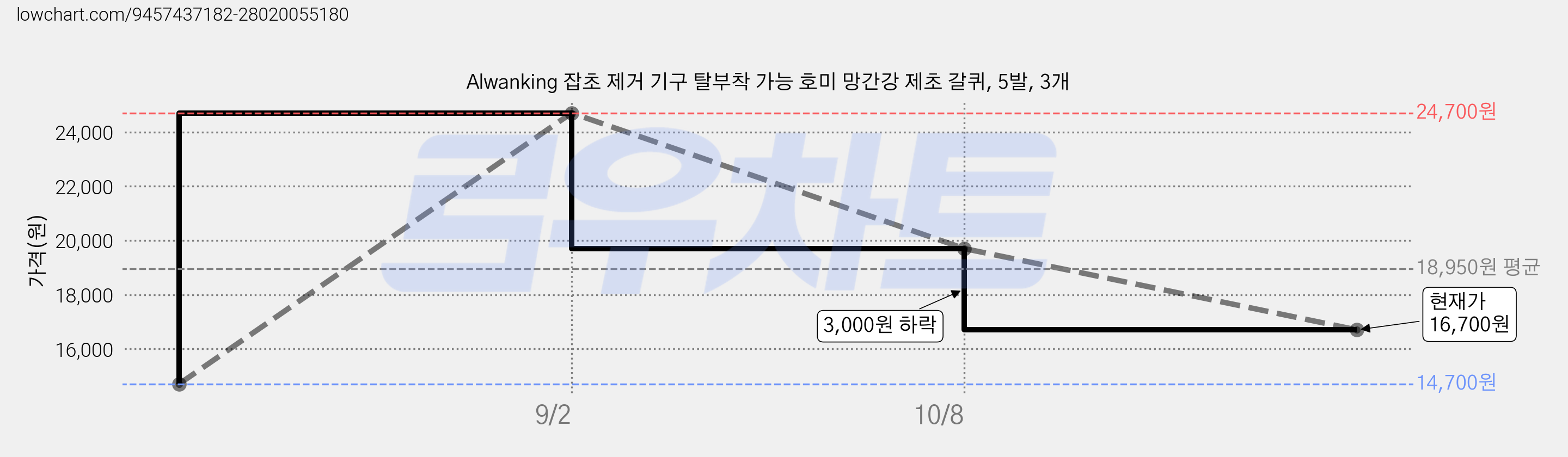 Alwanking 잡초 제거 기구 탈부착 가능 호미 망간강 제초 갈퀴, 5발, 3개 가격 변동 차트, 현재가 16,700원, 관측 최저가 14,700원