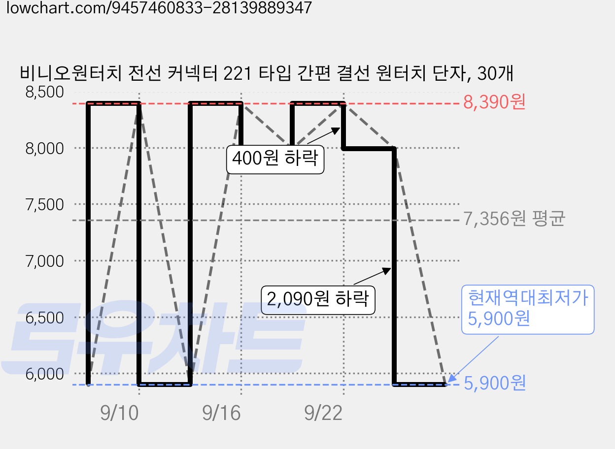 비니오원터치 전선 커넥터 221 타입 간편 결선 원터치 단자, 30개 가격 변동 차트, 현재가 5,900원, 역대최저가