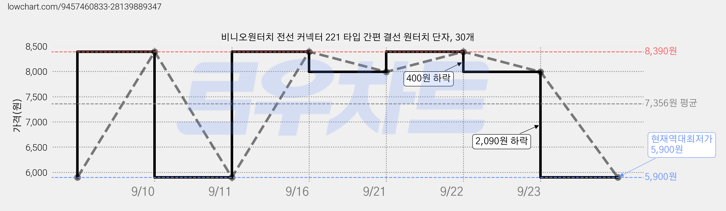 비니오원터치 전선 커넥터 221 타입 간편 결선 원터치 단자, 30개 가격 변동 차트, 현재가 5,900원, 역대최저가